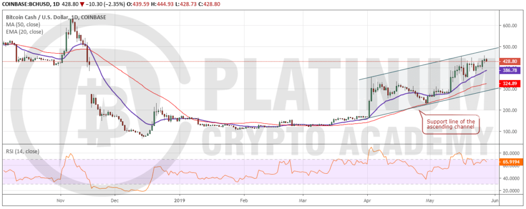 BCH_USD