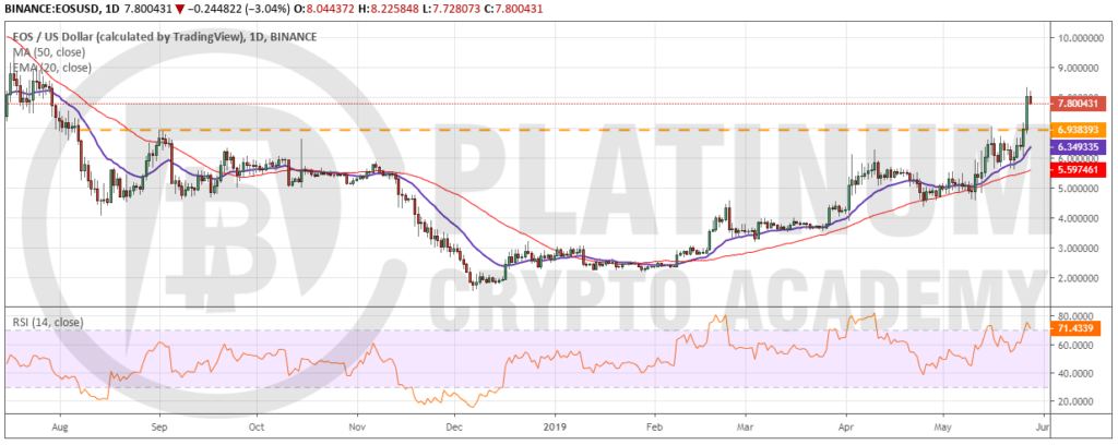 EOS_USD