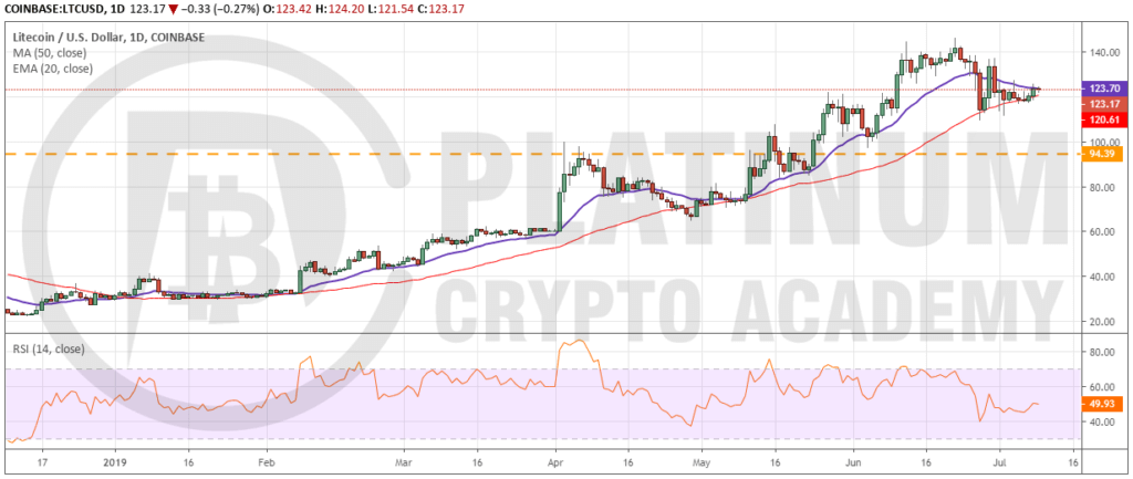 LTC-USD