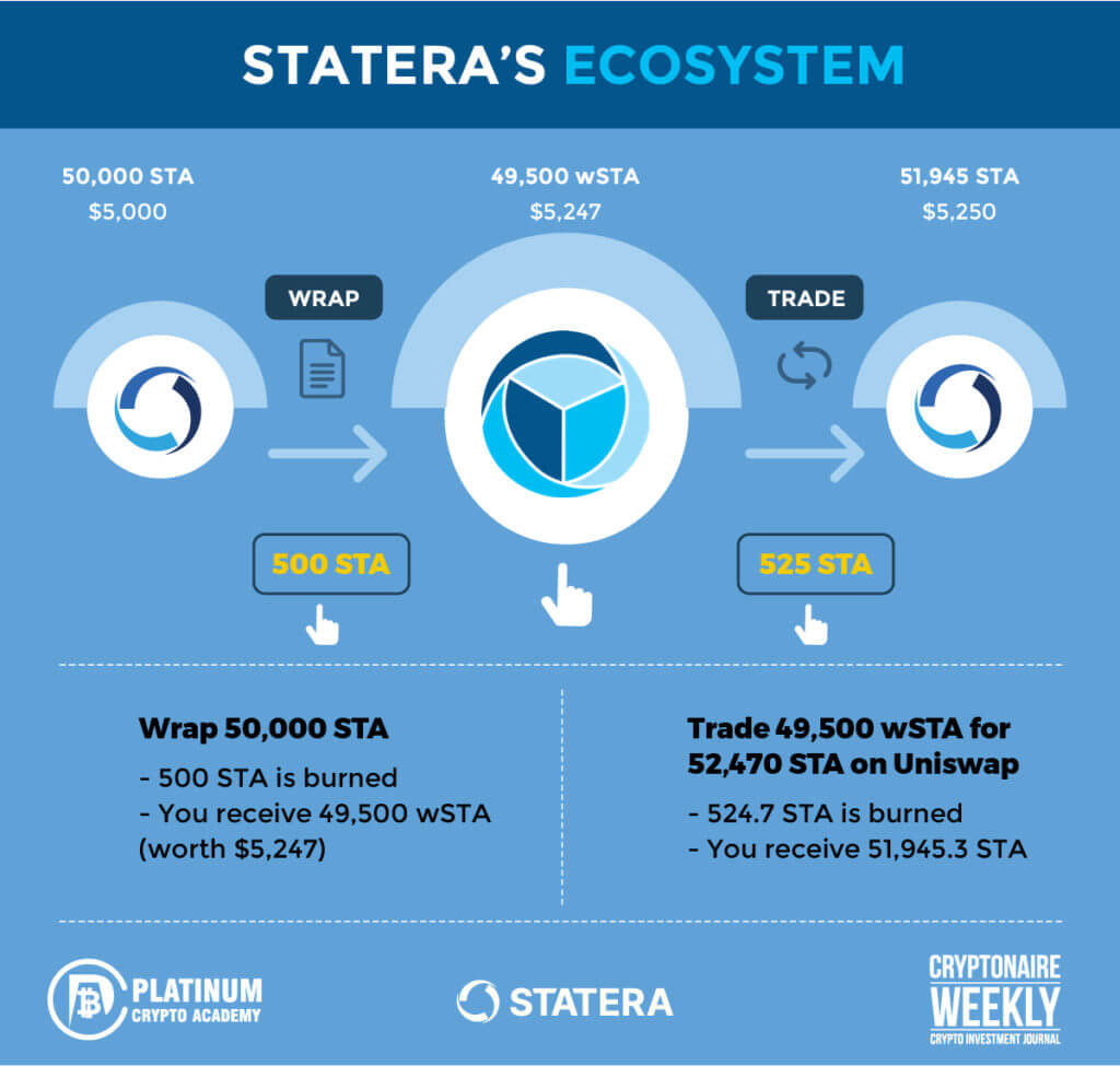 Statera’s ecosystem