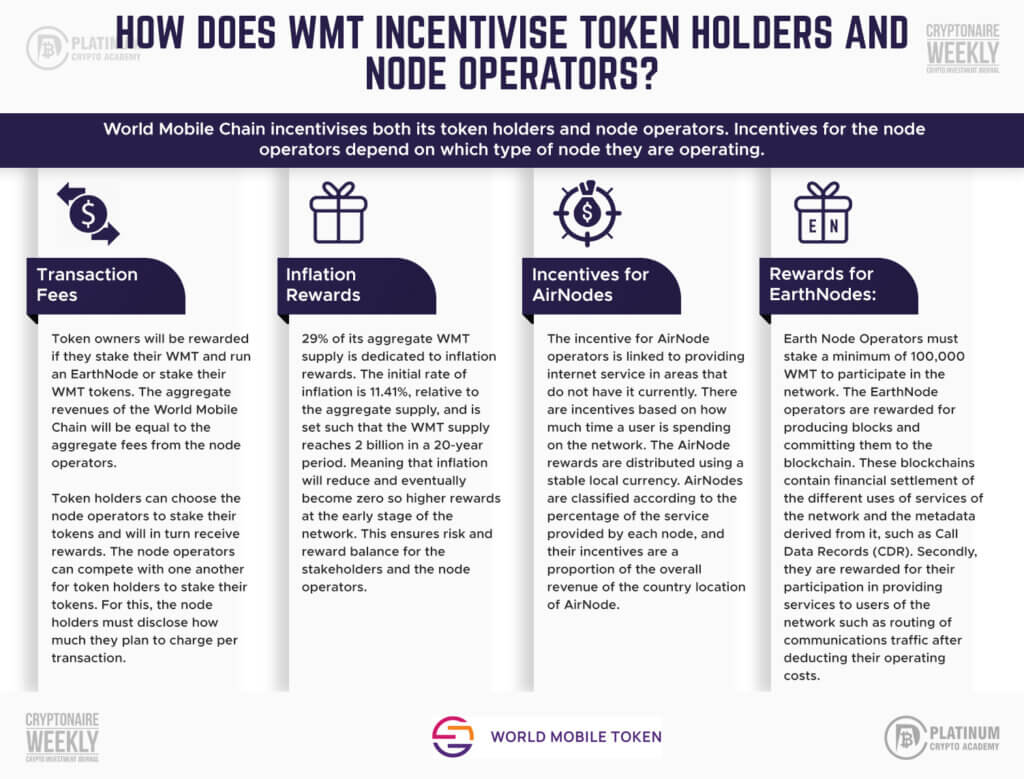 Infographic- How does WMT incentivise token holders and node operators