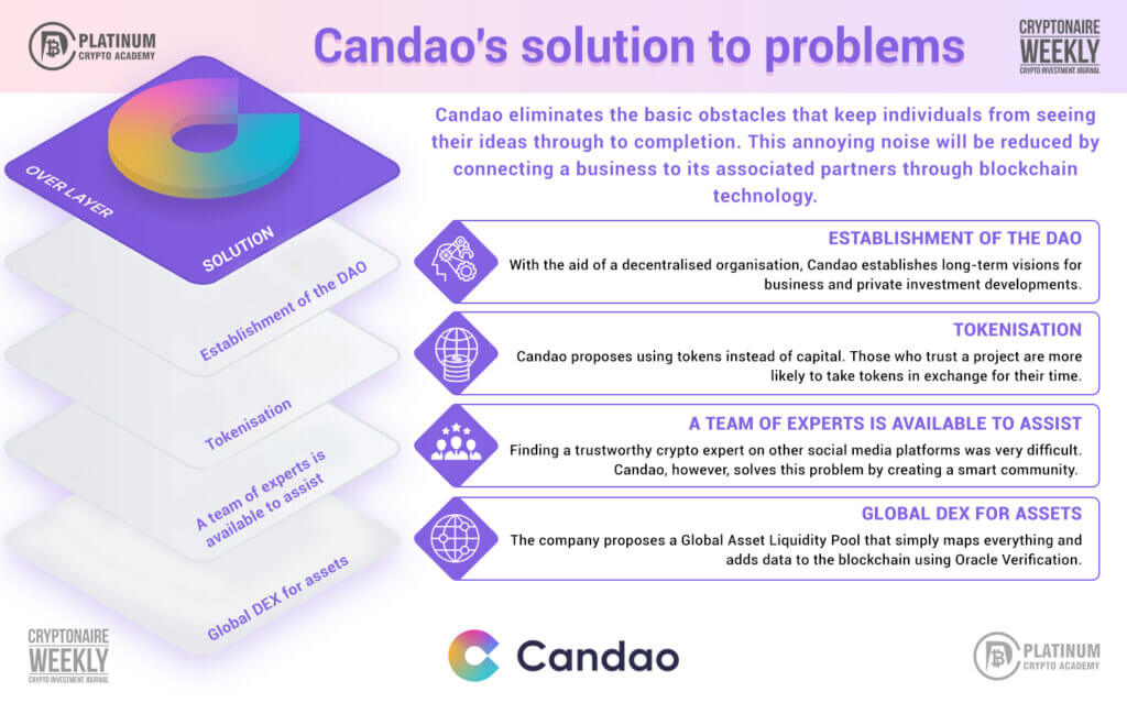 Candao's solution to problems - Infographic