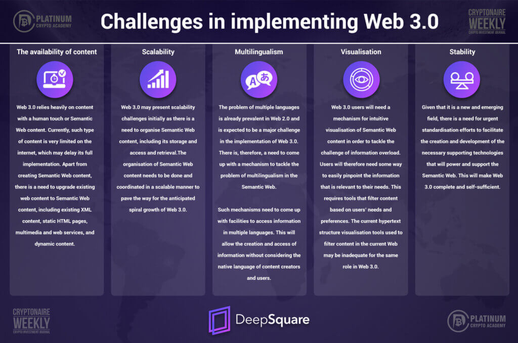 DeepSquare Challenges in implementing Web 3.0 - Infographic