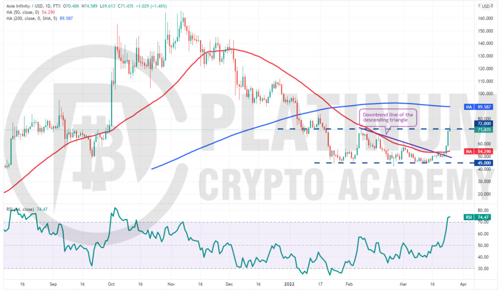 AXS/USD Market Analysis Chart