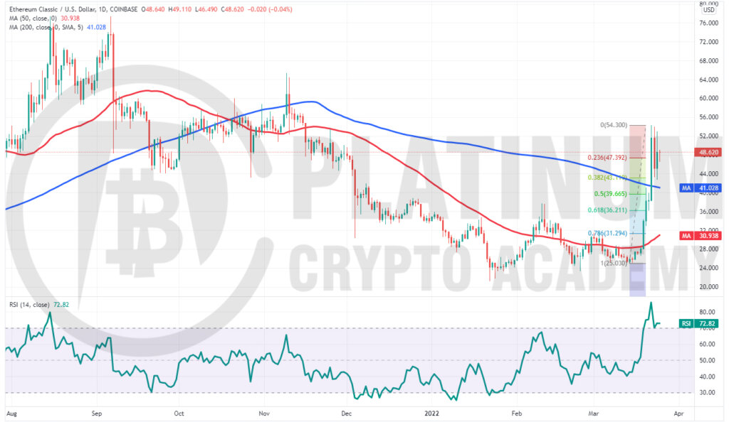 ETC/USD Market Analysis Chart