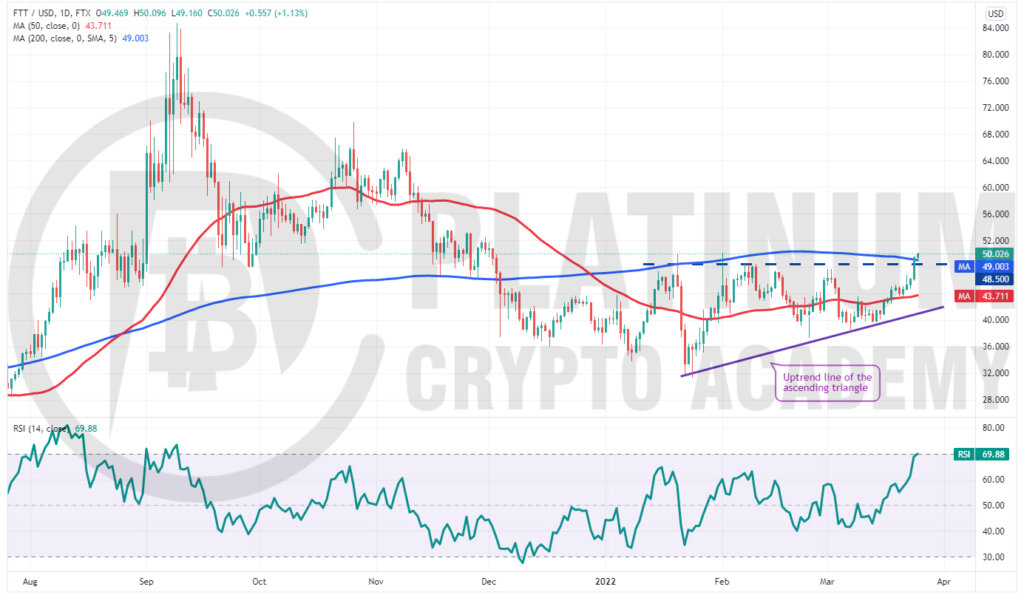 FTT/USD Market Analysis Chart