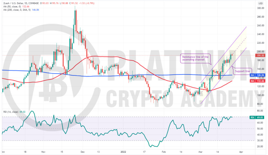 ZEC/USD Market Analysis Chart