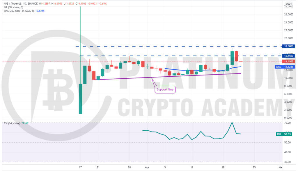 APE/USD Market Analysis - The Future of Cryptocurrency