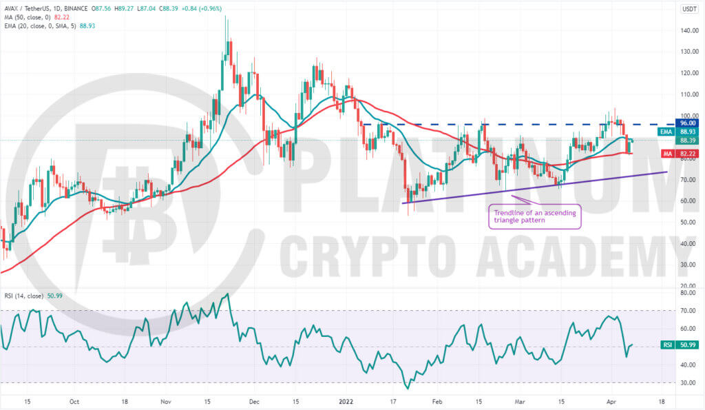 AVAX/USD Market Analysis