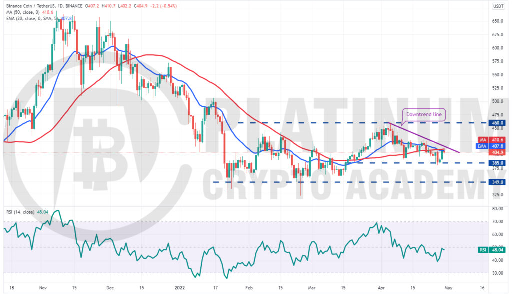 BNB/USD Market Analysis 