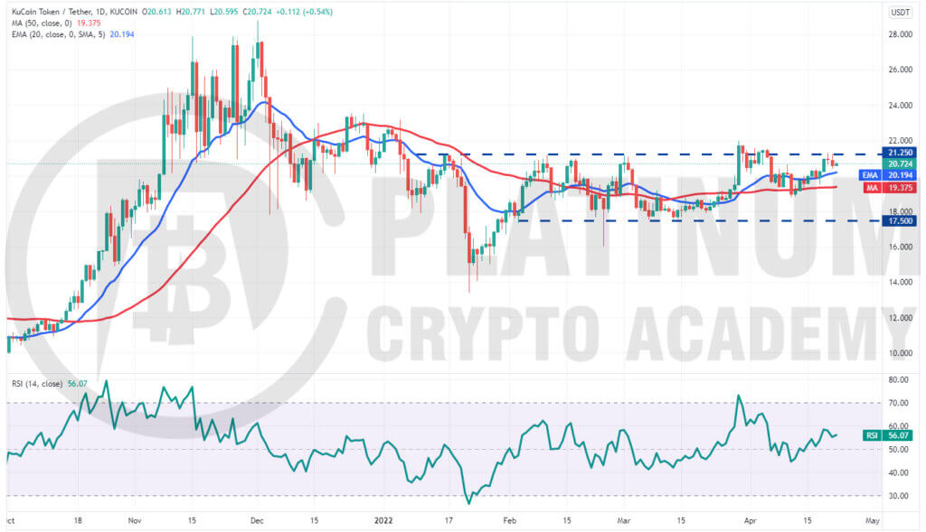 KCS/USD Market Analysis - Future of Cryptocurrency