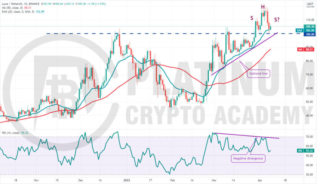 LUNA/USD Market Analysis 