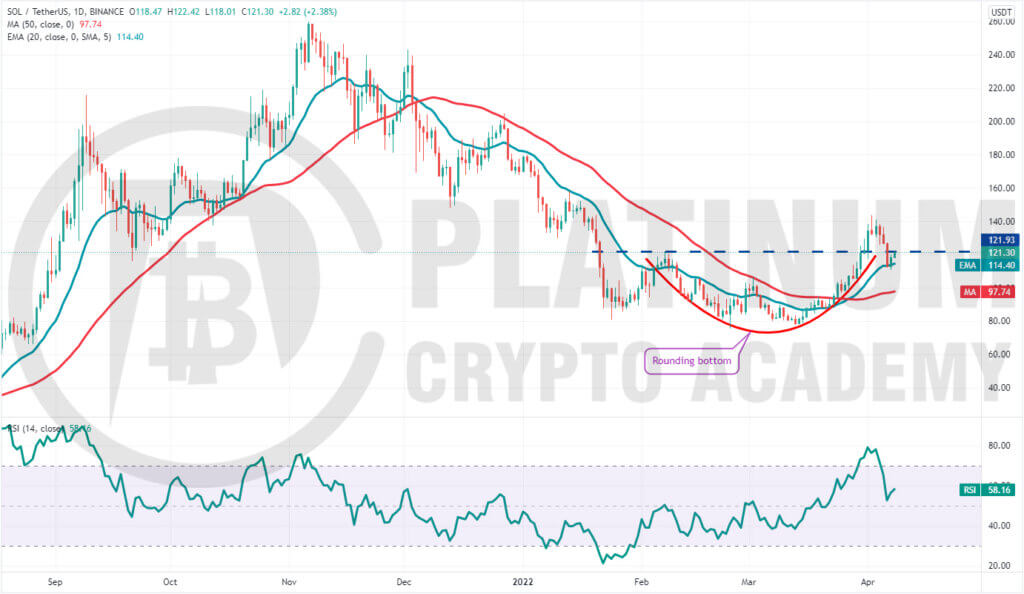 SOL/USD Market Analysis