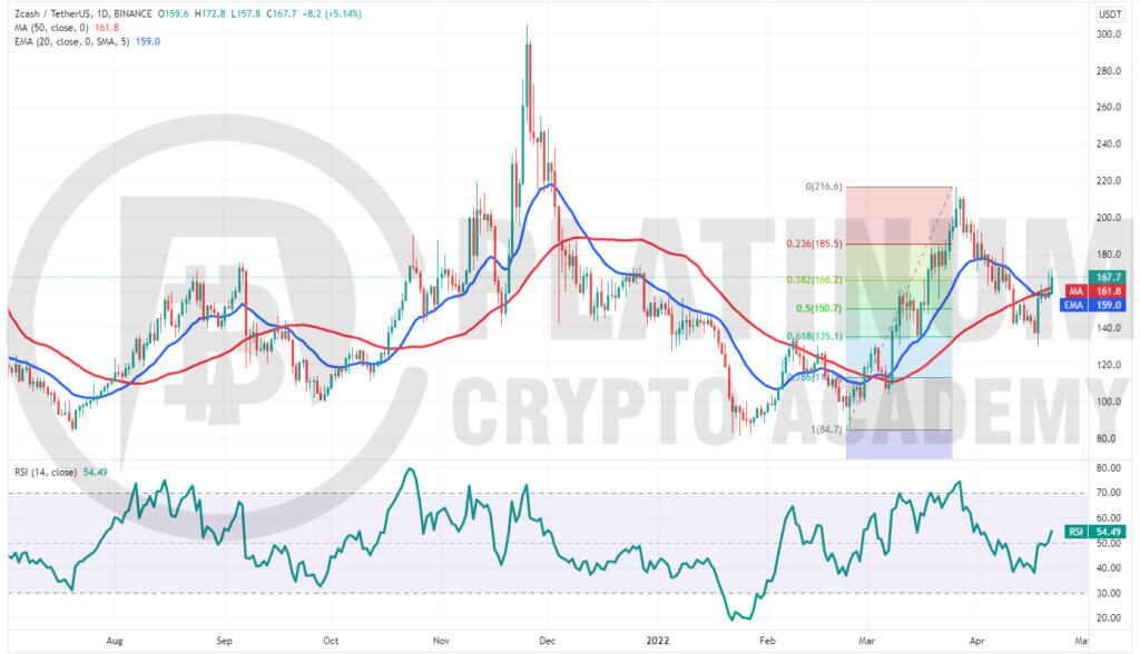 ZEC/USD Market Analysis - Future of Cryptocurrency