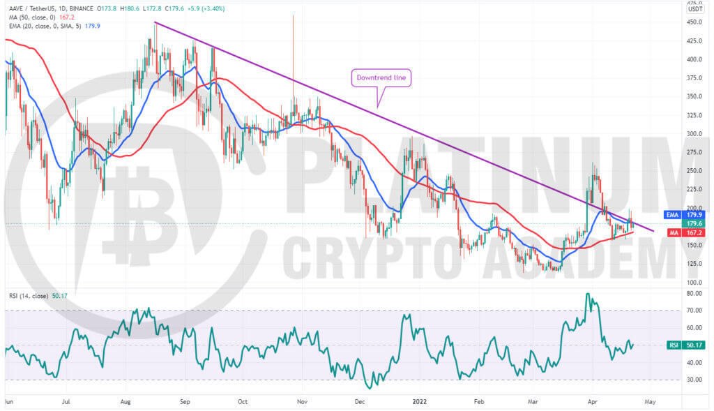 AAVE/USD Market Analysis - The Future of Cryptocurrency