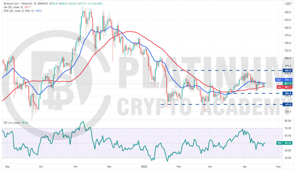 BNB/USD Market Analysis