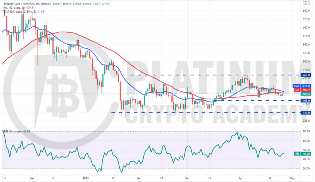 BNB/USD Market Analysis