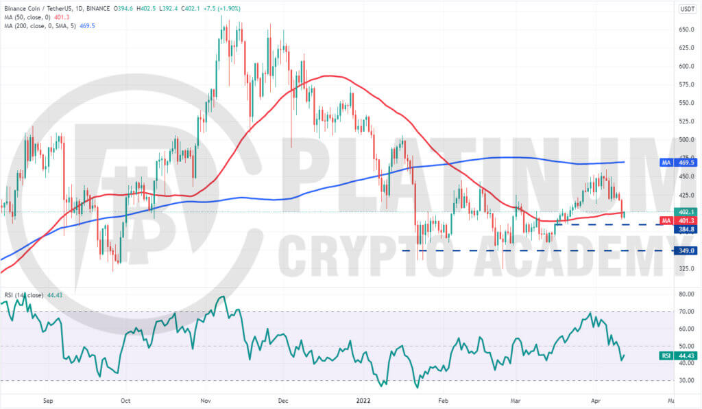 BNB/USD Market Analysis