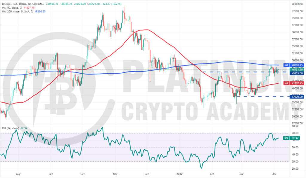 BTC/USD Market Analysis