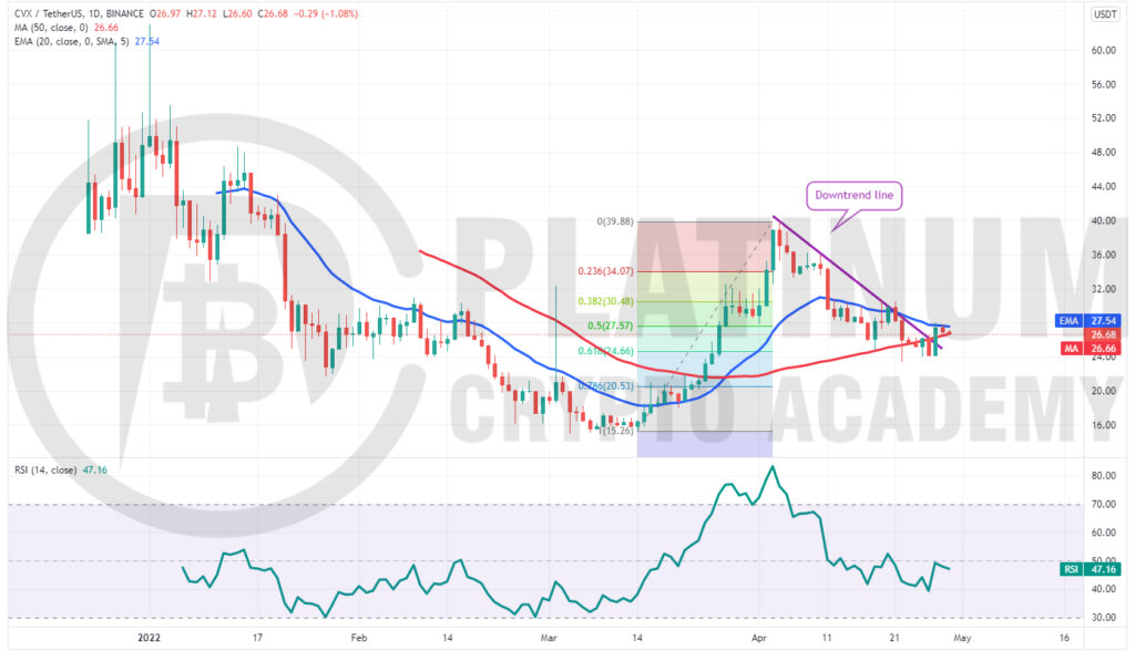 CVX/USD Market Analysis