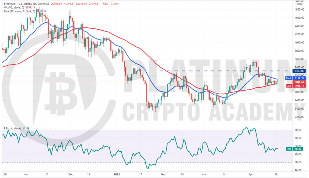 ETH/USD Market Analysis 