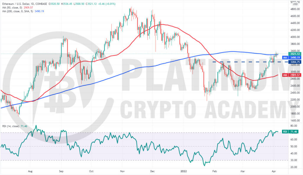 ETH/USD Market Analysis 