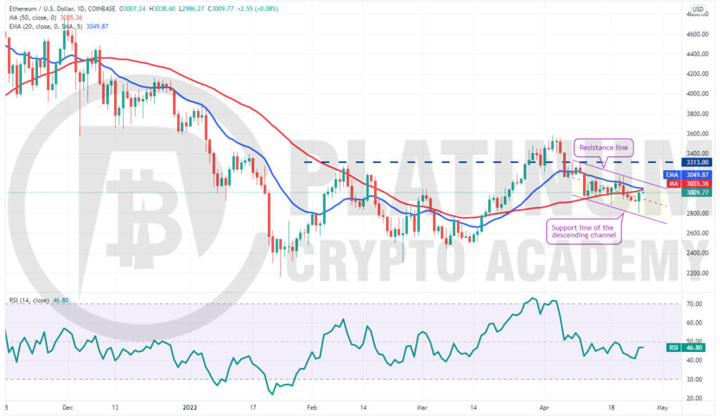 ETH/USD Market Analysis 