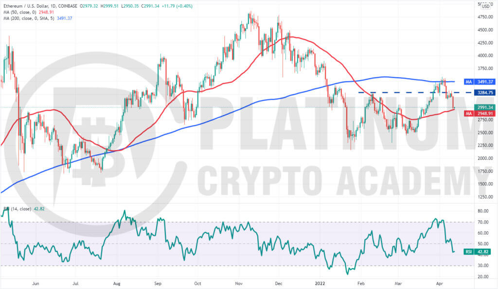 ETH/USD Market Analysis 