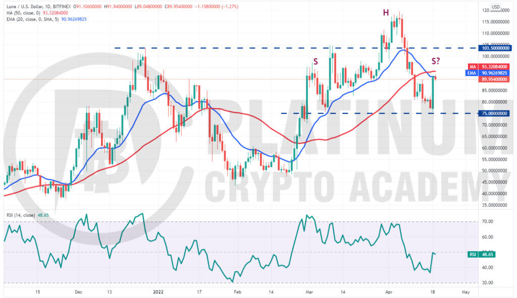 LUNA/USD Market Analysis