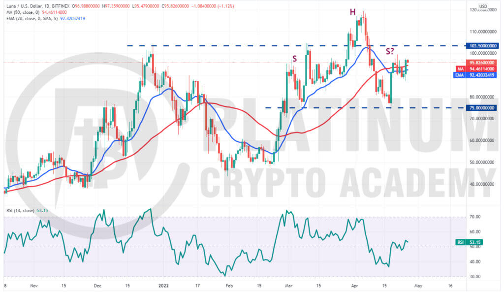 LUNA/USD Market Analysis