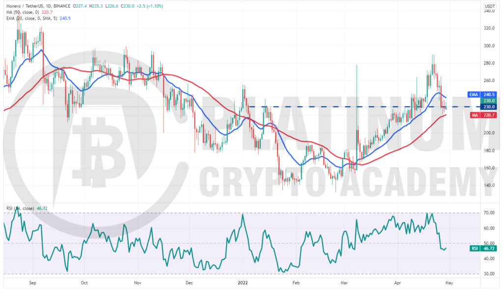 XMR/USD Market Analysis