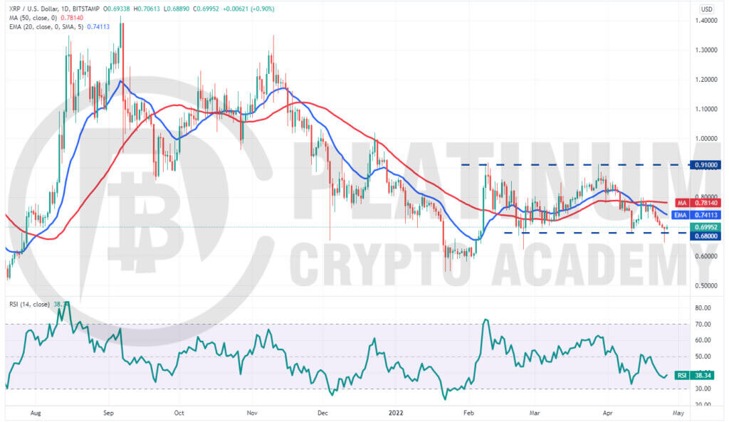 XRP/USD Market Analysis