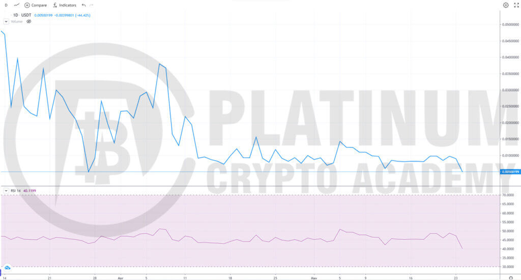 SMAC Technical Analysis