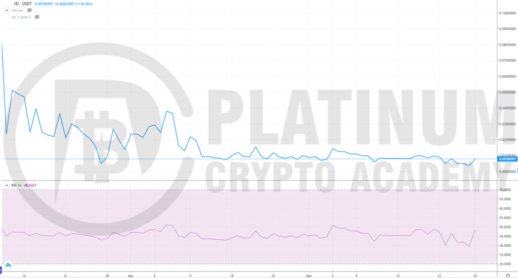 SMAC token chart