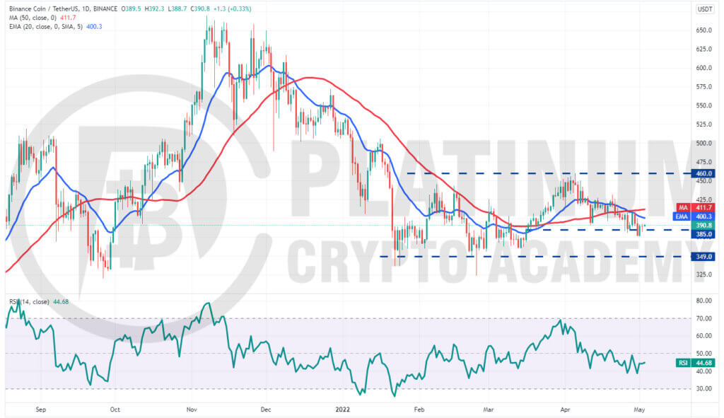 BNB/USD Market Analysis