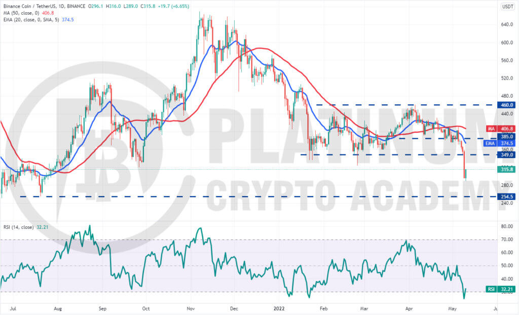 BNB/USD Market Analysis