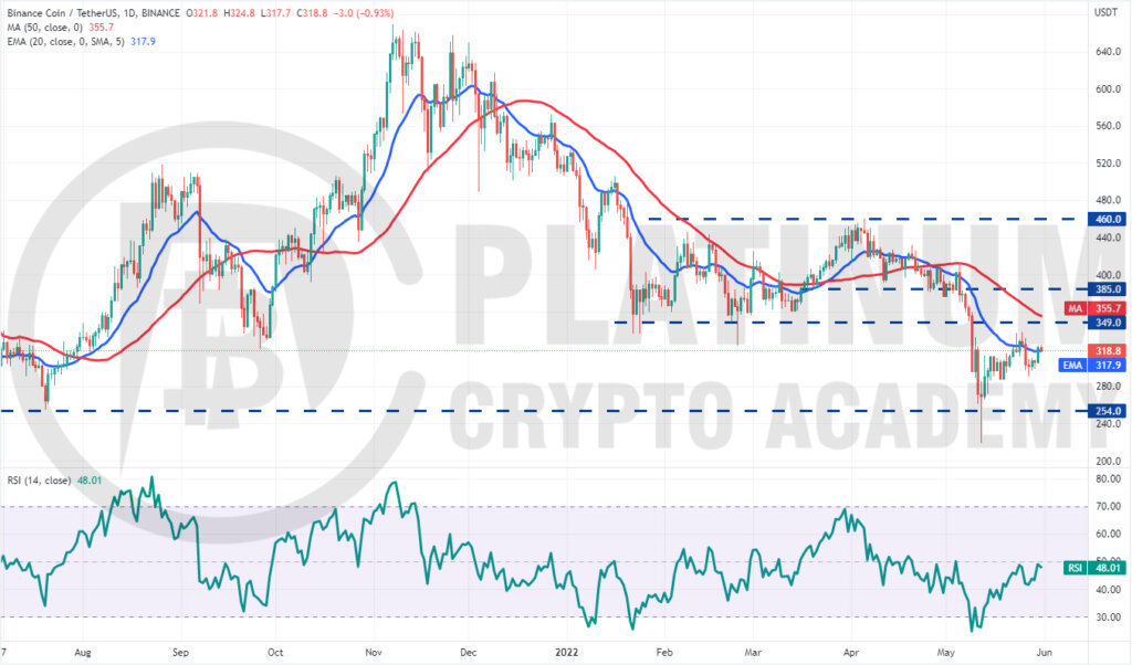 BNB/USD Market Analysis