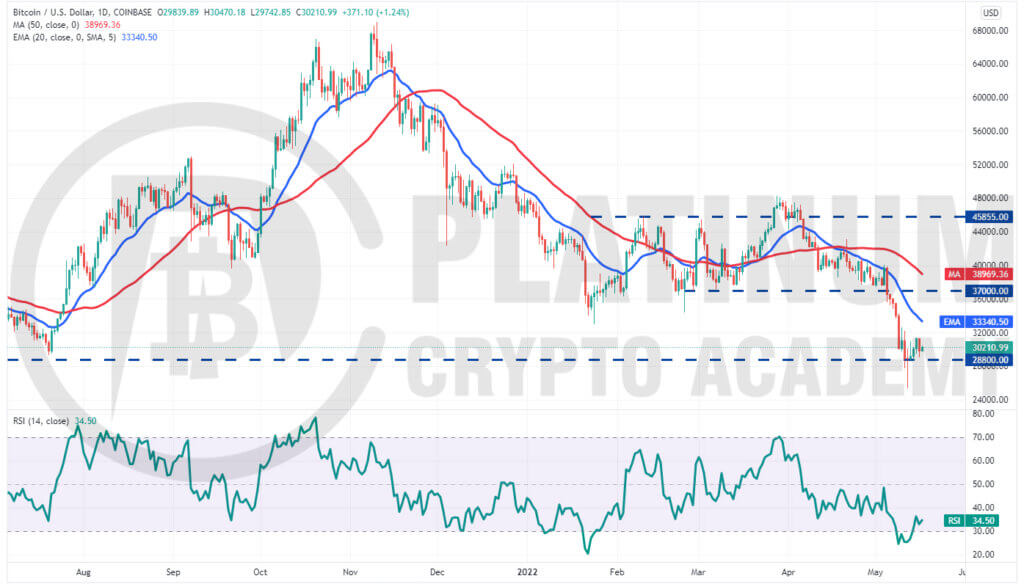 BTC/USD Market Analysis