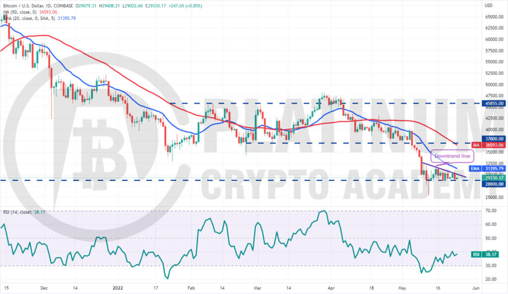 BTC/USD Market Analysis