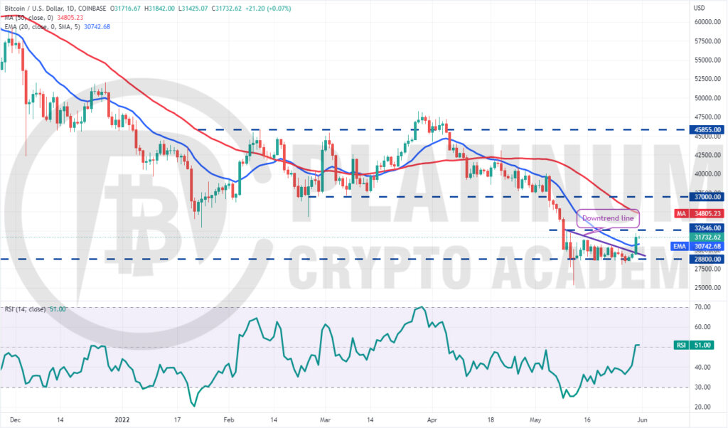 BTC/USD Market Analysis