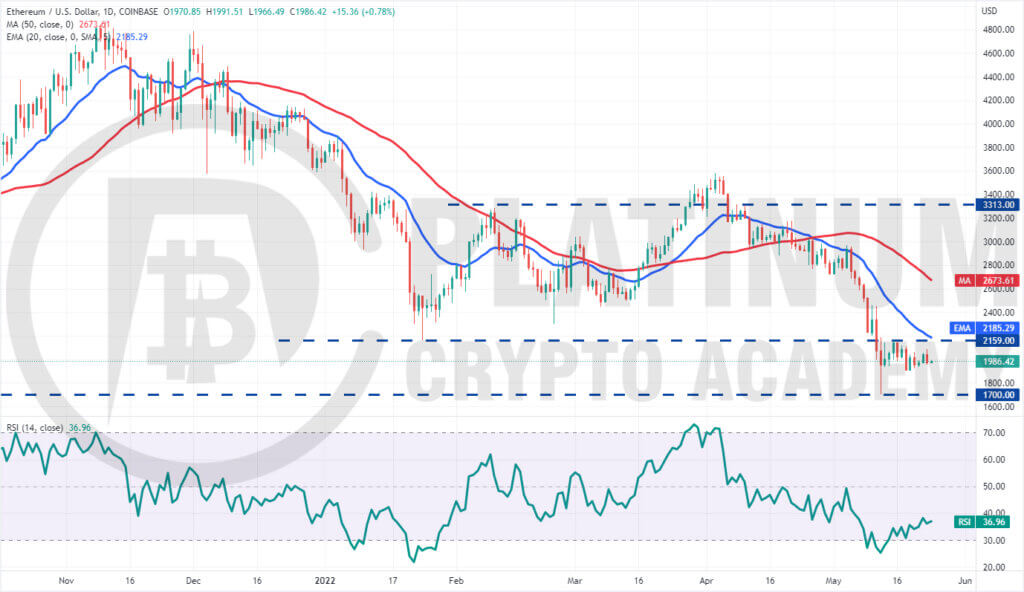 ETH/USD Market Analysis 