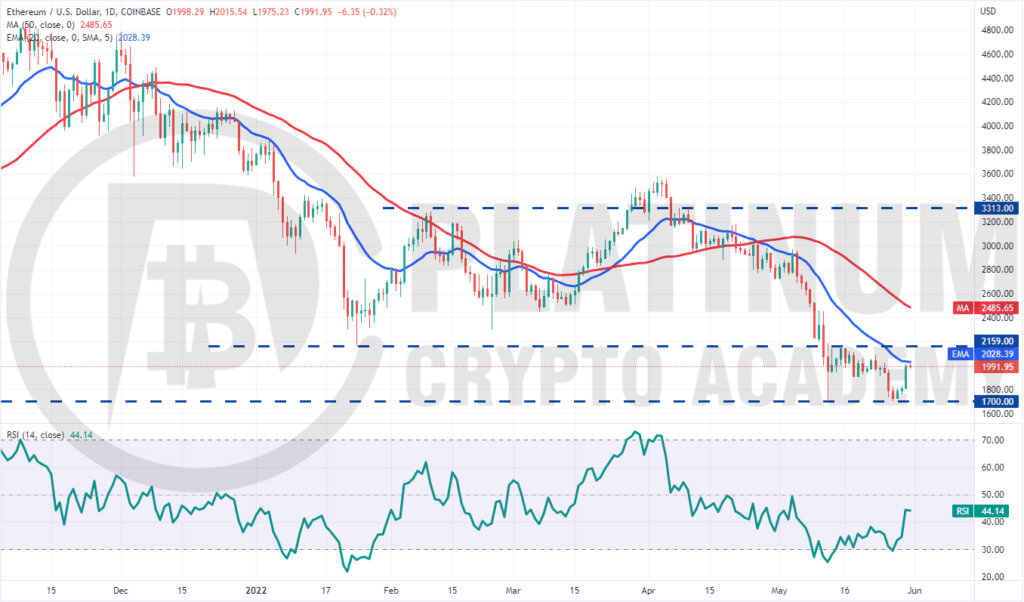 ETH/USD Market Analysis 