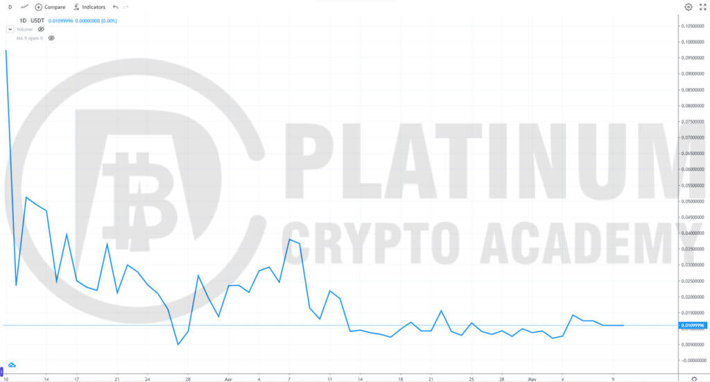 SMAC token Technical analysis