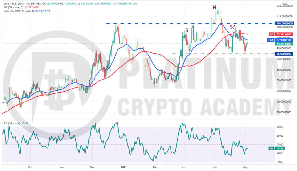 LUNA/USD Market Analysis