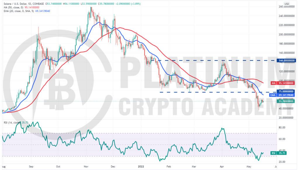 SOL/USD Market Analysis