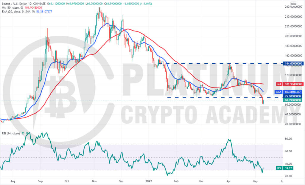 SOL/USD Market Analysis