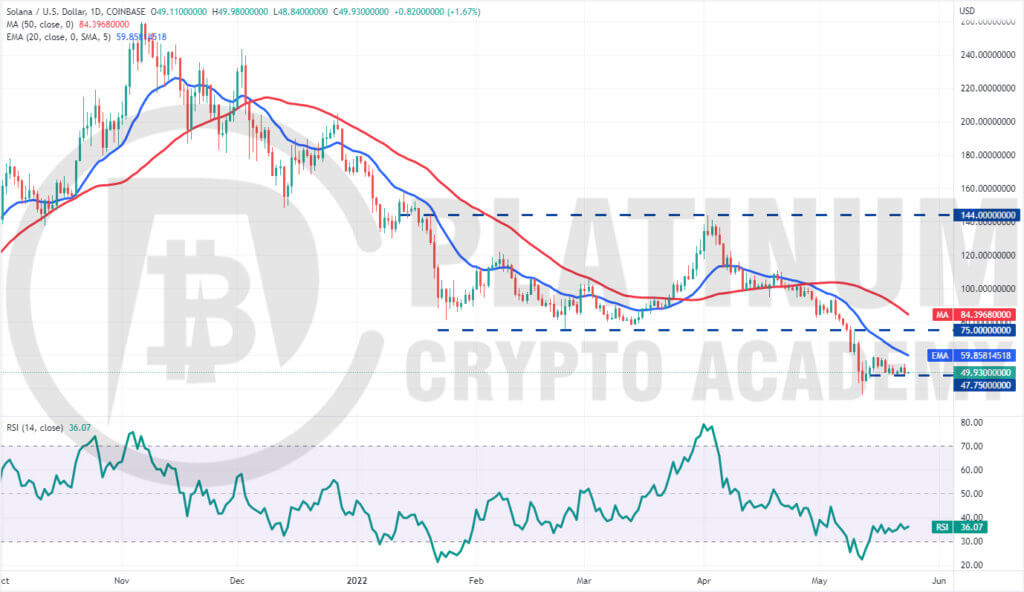 SOL/USD Market Analysis