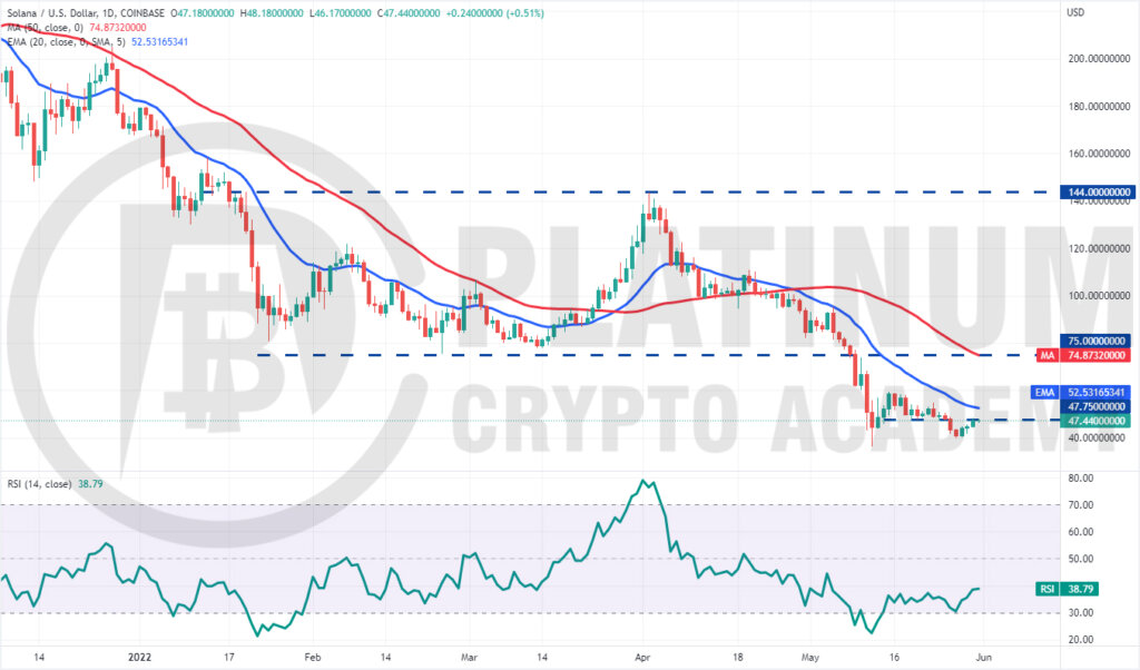 SOL/USD Market Analysis