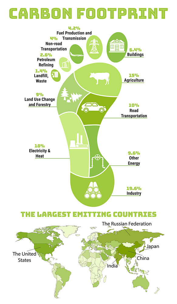 Carbon Footprint Report- The Largest Emitting Countries - Infographic
