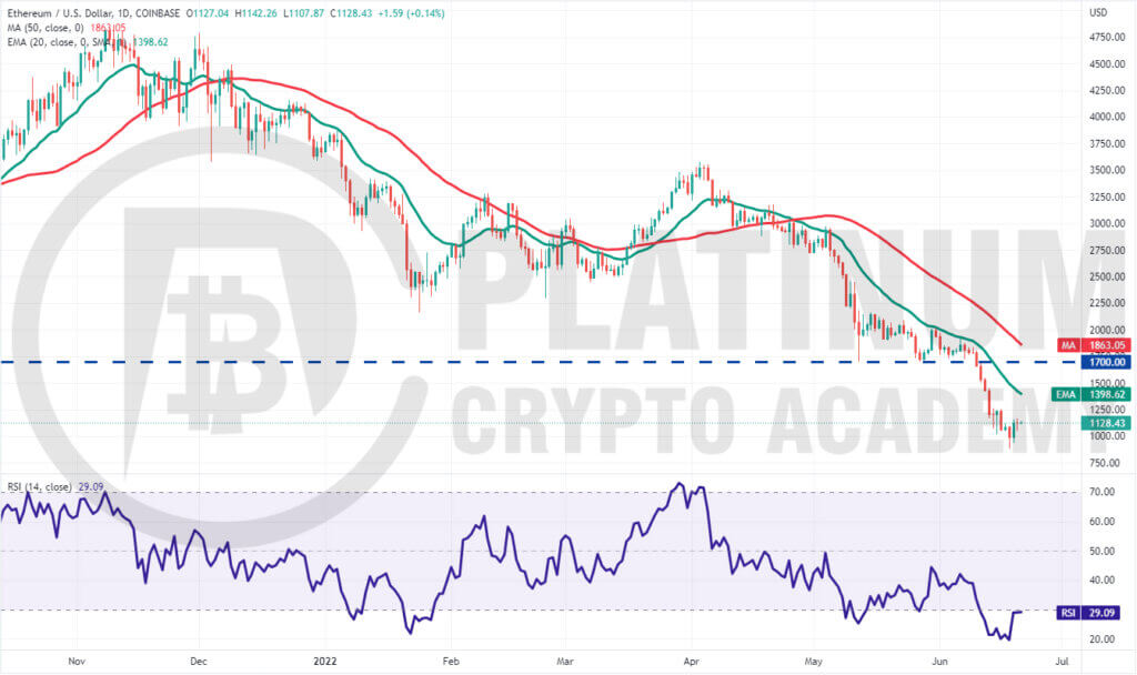 ETH/USD Market Analysis 